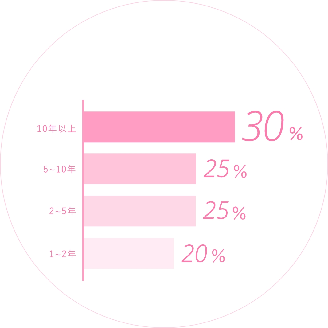 勤続年数10年以上30%5〜10年25%2〜5年25%1〜2年20％