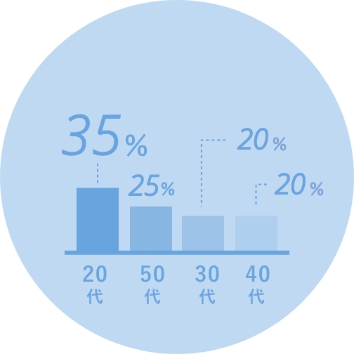 年齢層20代35%50代25%30代20%40代20%