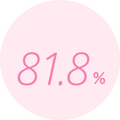 女性管理職81.8%