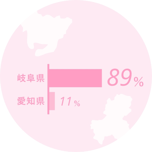 出身地岐阜県89%愛知県11%