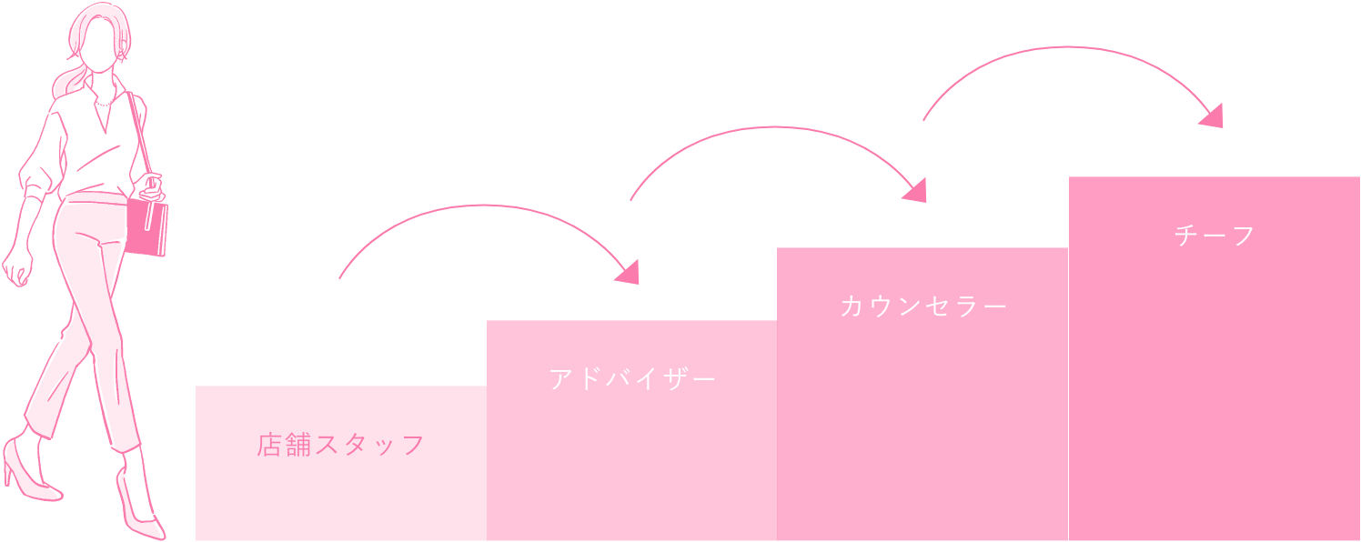 チーフへのスキルアップ